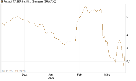 Put auf TASER Int. INC [J.P. Morgan Structured Products B.V.] Chart