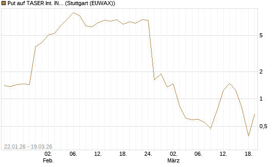 Put auf TASER Int. INC [J.P. Morgan Structured Products B.V.] Chart