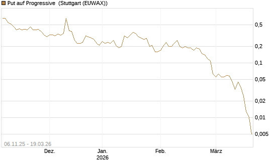 Put auf Progressive [J.P. Morgan Structured Products B.V.] Chart