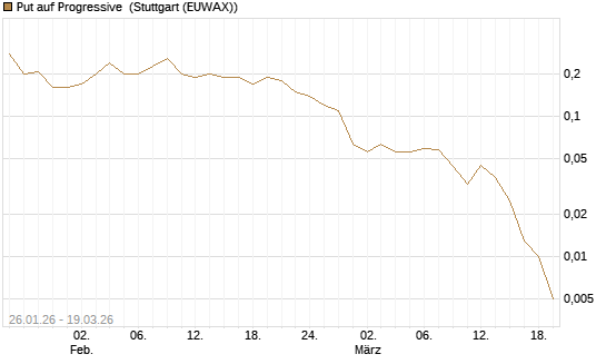 Put auf Progressive [J.P. Morgan Structured Products B.V.] Chart