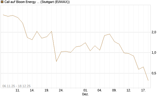 Call auf Bloom Energy A [J.P. Morgan Structured Products B.V.] Chart