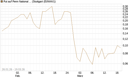 Put auf Penn National Gaming [J.P. Morgan Structured Products B.V.] Chart
