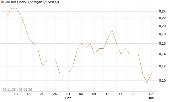 Call auf Fiserv [J.P. Morgan Structured Products B.V.] Chart