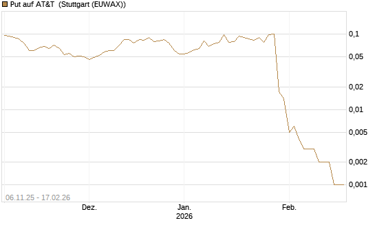 Put auf AT&T [J.P. Morgan Structured Products B.V.] Chart