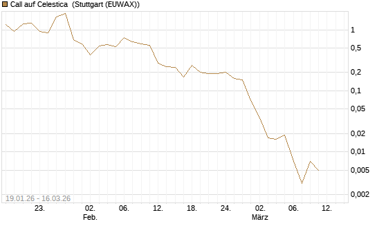 Call auf Celestica [J.P. Morgan Structured Products B.V.] Chart