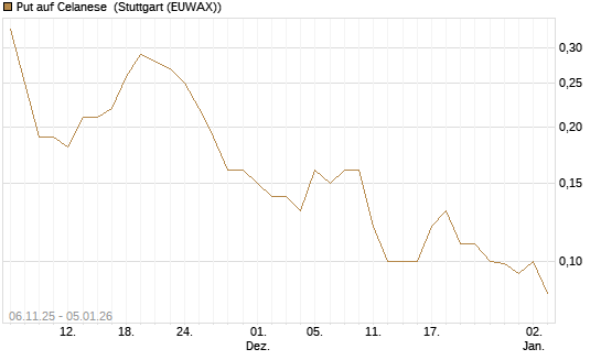 Put auf Celanese [J.P. Morgan Structured Products B.V.] Chart