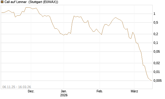 Call auf Lennar [J.P. Morgan Structured Products B.V.] Chart