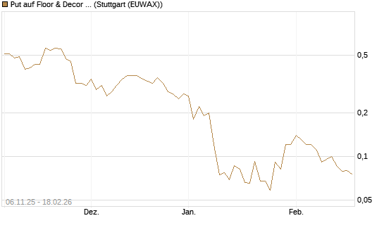Put auf Floor & Decor Holdings [J.P. Morgan Structured Products B.V.] Chart