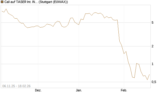 Call auf TASER Int. INC [J.P. Morgan Structured Products B.V.] Chart
