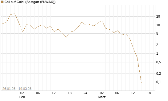 Call auf Gold [J.P. Morgan Structured Products B.V.] Chart