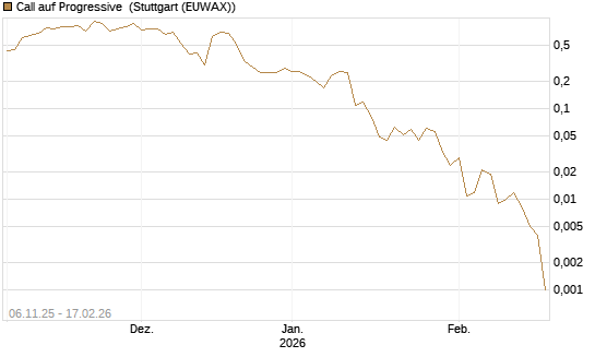 Call auf Progressive [J.P. Morgan Structured Products B.V.] Chart