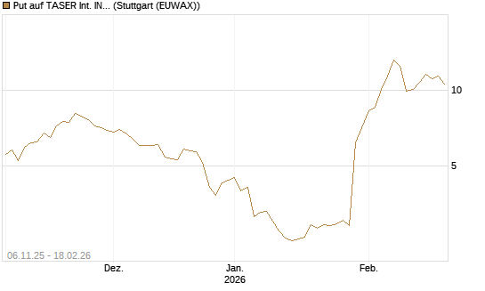 Put auf TASER Int. INC [J.P. Morgan Structured Products B.V.] Chart