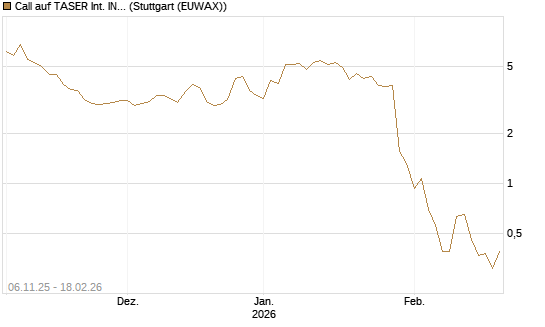 Call auf TASER Int. INC [J.P. Morgan Structured Products B.V.] Chart