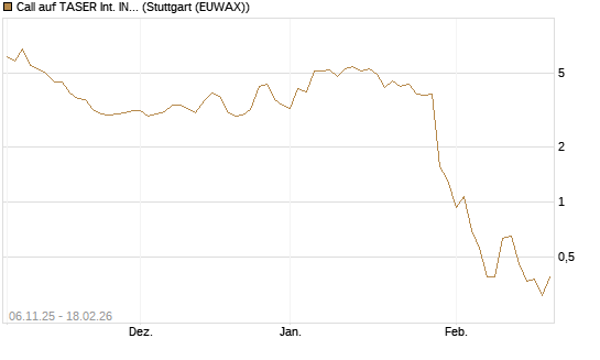 Call auf TASER Int. INC [J.P. Morgan Structured Products B.V.] Chart