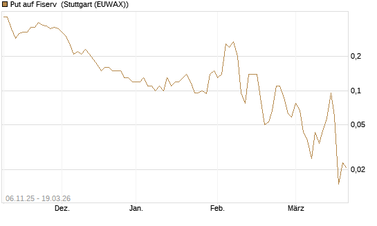 Put auf Fiserv [J.P. Morgan Structured Products B.V.] Chart