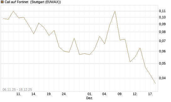 Call auf Fortinet [J.P. Morgan Structured Products B.V.] Chart