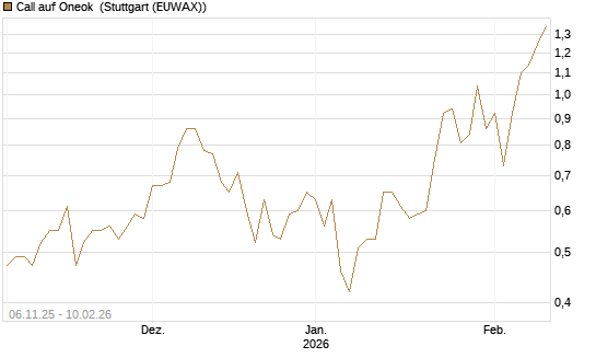 Call auf Oneok [J.P. Morgan Structured Products B.V.] Chart