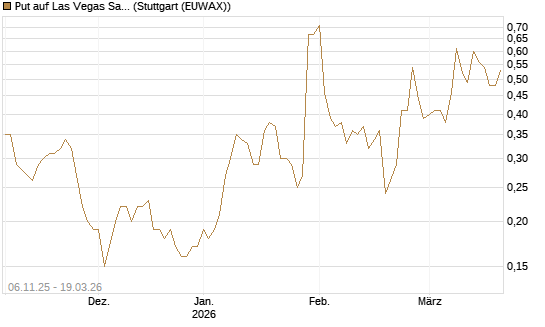Put auf Las Vegas Sands [J.P. Morgan Structured Products B.V.] Chart