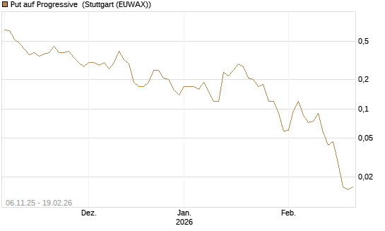 Put auf Progressive [J.P. Morgan Structured Products B.V.] Chart