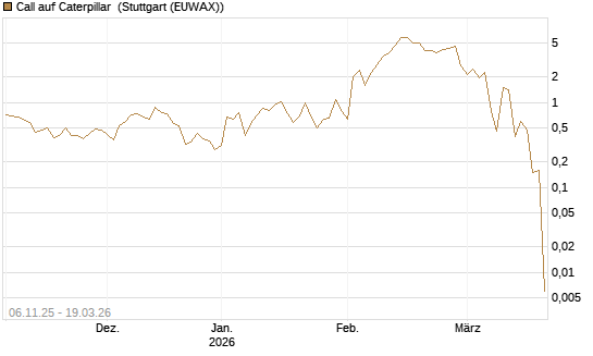 Call auf Caterpillar [J.P. Morgan Structured Products B.V.] Chart