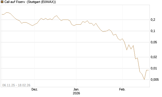 Call auf Fiserv [J.P. Morgan Structured Products B.V.] Chart
