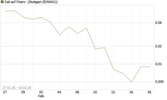 Call auf Fiserv [J.P. Morgan Structured Products B.V.] Chart