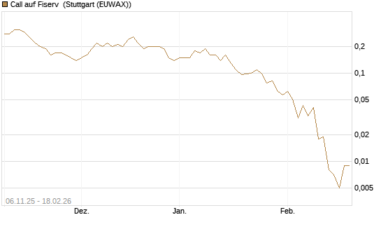 Call auf Fiserv [J.P. Morgan Structured Products B.V.] Chart