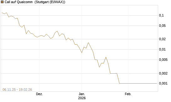 Call auf Qualcomm [J.P. Morgan Structured Products B.V.] Chart
