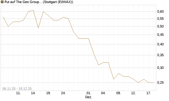 Put auf The Geo Group REIT [J.P. Morgan Structured Products B.V.] Chart