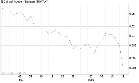 Call auf Adobe [J.P. Morgan Structured Products B.V.] Chart