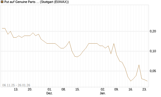 Put auf Genuine Parts Company [J.P. Morgan Structured Products B.V.] Chart