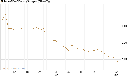 Put auf DraftKings [J.P. Morgan Structured Products B.V.] Chart