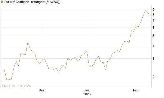 Put auf Coinbase [J.P. Morgan Structured Products B.V.] Chart