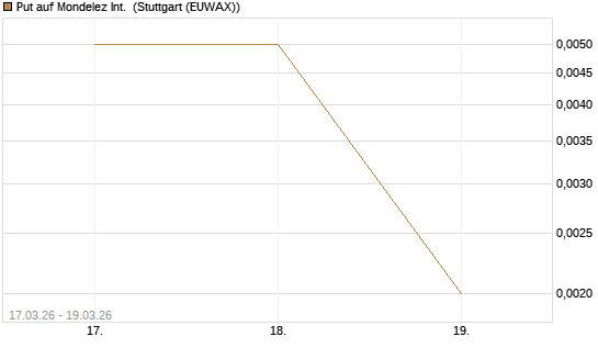 Put auf Mondelez Int. [J.P. Morgan Structured Products B.V.] Chart