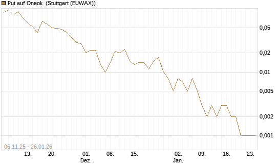 Put auf Oneok [J.P. Morgan Structured Products B.V.] Chart