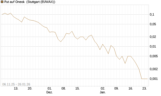 Put auf Oneok [J.P. Morgan Structured Products B.V.] Chart