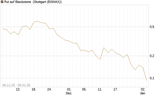 Put auf Blackstone [J.P. Morgan Structured Products B.V.] Chart