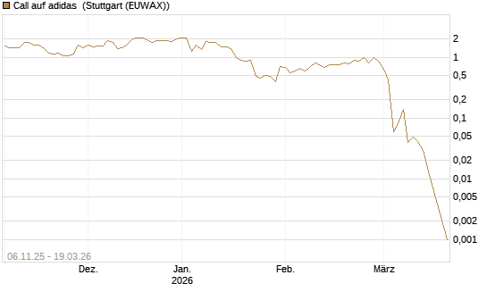 Call auf adidas [J.P. Morgan Structured Products B.V.] Chart