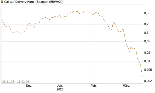 Call auf Delivery Hero [J.P. Morgan Structured Products B.V.] Chart