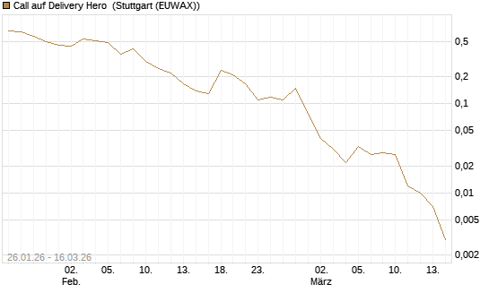 Call auf Delivery Hero [J.P. Morgan Structured Products B.V.] Chart