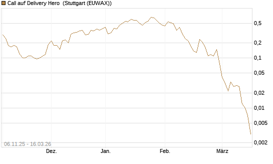 Call auf Delivery Hero [J.P. Morgan Structured Products B.V.] Chart