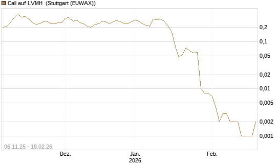 Call auf LVMH [J.P. Morgan Structured Products B.V.] Chart