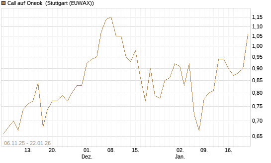 Call auf Oneok [J.P. Morgan Structured Products B.V.] Chart