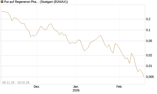 Put auf Regeneron Pharmaceuticals [J.P. Morgan Structured Products B.V.] Chart