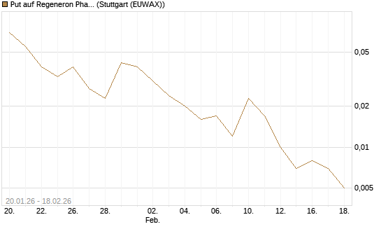 Put auf Regeneron Pharmaceuticals [J.P. Morgan Structured Products B.V.] Chart