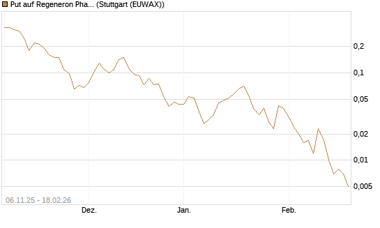 Put auf Regeneron Pharmaceuticals [J.P. Morgan Structured Products B.V.] Chart