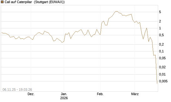Call auf Caterpillar [J.P. Morgan Structured Products B.V.] Chart