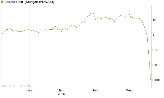 Call auf Gold [J.P. Morgan Structured Products B.V.] Chart