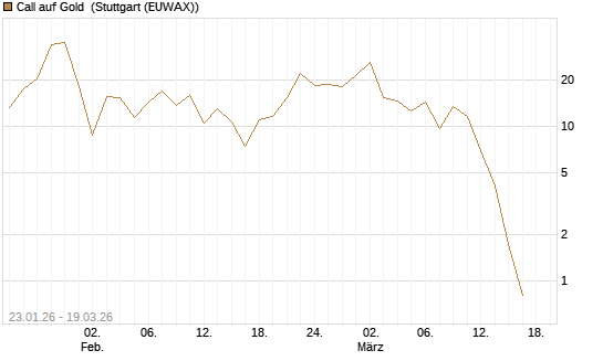 Call auf Gold [J.P. Morgan Structured Products B.V.] Chart