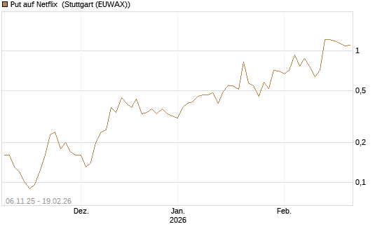 Put auf Netflix [J.P. Morgan Structured Products B.V.] Chart